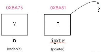 Free Pascal pointers: Declared but not yet initialized variables