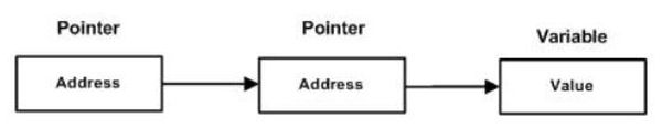 Free Pascal pointers: Pointer to a pointer = form of multiple indirection