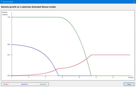 Bacteria growth on 2 substrates: Graph window