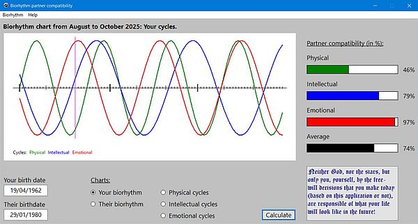 Partner biorhythm compatibility: 3-cycles graph