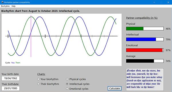 Partner biorhythm compatibility: Comparison graph