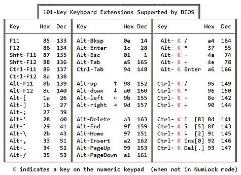 101-keys keyboard extended ASCII keystroke codes table extension