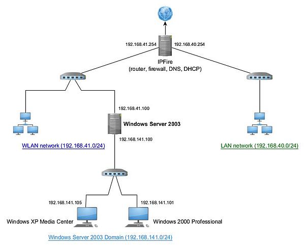 Windows Server 2003  - Network layout