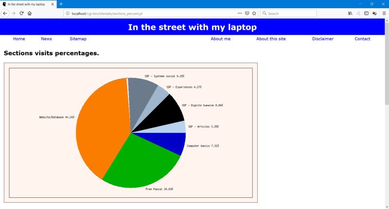 Sections visits percentages chart