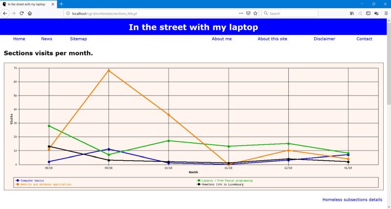 Monthly site sections visits chart