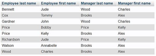 SQL Joins: Self join example (using a WHERE clause)
