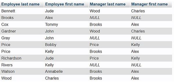 SQL Joins: Self join example (using a LEFT JOIN clause)