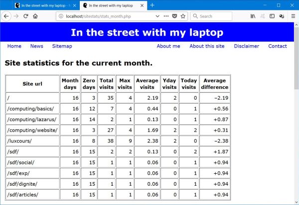 This month visits statistics [2]