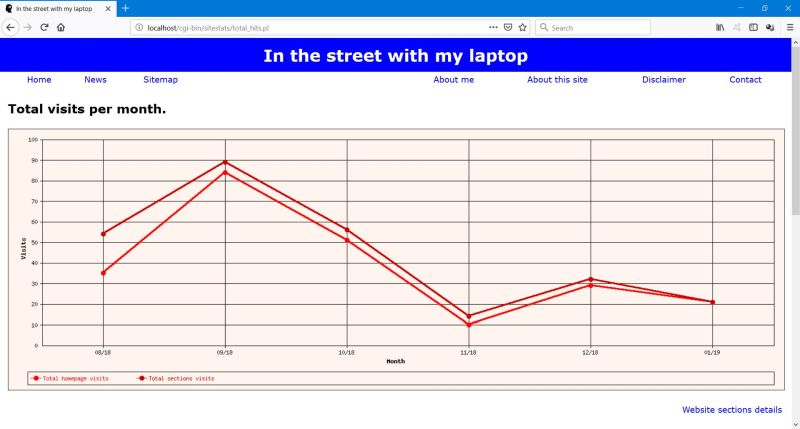 Monthly site visits chart