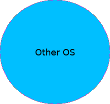 Other OS: Tutorials, tips and problem discussions, concerning macOS, BSD, Solaris, DOS and OS/2
