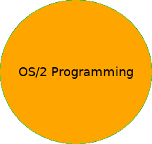 OS/2 Programming: OS/2 development software, programming tutorials, program examples, free source code download